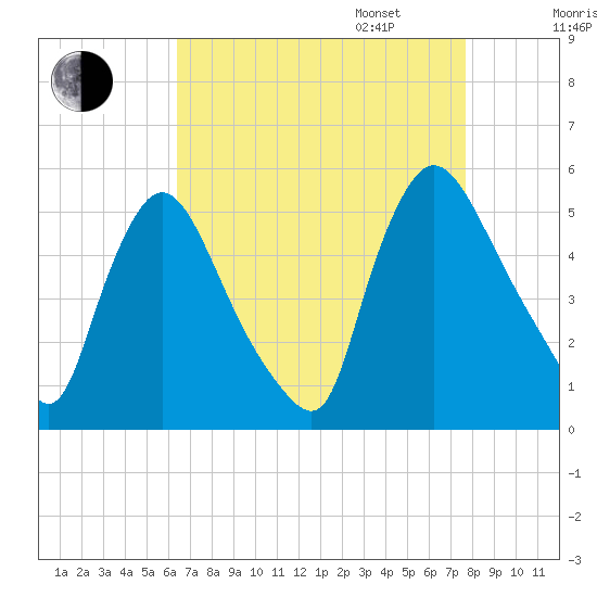 Salem Canal tide chart for Monday, August 26, 2024