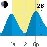 Salem Canal tide chart for Monday, August 26, 2024