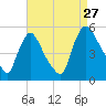 Salem Canal tide chart for Tuesday, August 27, 2024