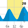 Salem Canal tide chart for Wednesday, August 28, 2024