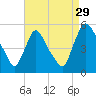 Salem Canal tide chart for Thursday, August 29, 2024