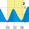 Salem Canal tide chart for Friday, August 2, 2024