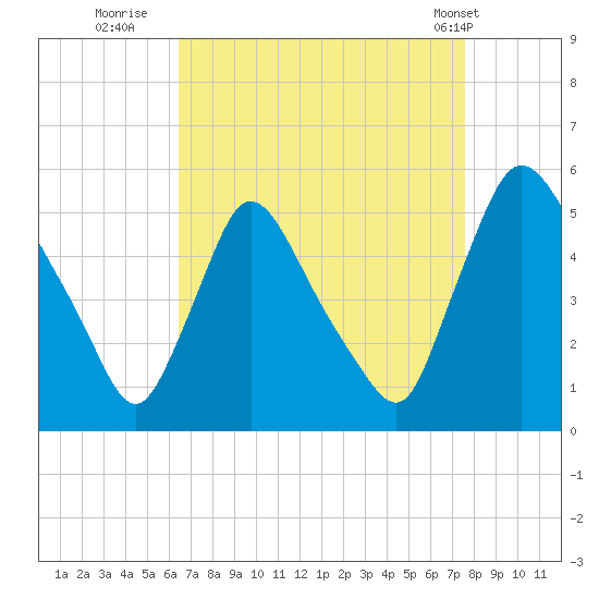 Salem Canal tide chart for Friday, August 30, 2024