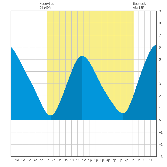 Salem Canal tide chart for Saturday, August 3, 2024