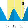 Salem Canal tide chart for Saturday, August 3, 2024