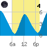 Salem Canal tide chart for Sunday, August 4, 2024
