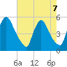 Salem Canal tide chart for Wednesday, August 7, 2024