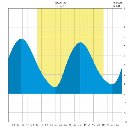 Salem Canal tide chart for Thursday, August 8, 2024