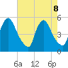 Salem Canal tide chart for Thursday, August 8, 2024
