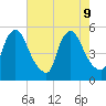 Salem Canal tide chart for Friday, August 9, 2024