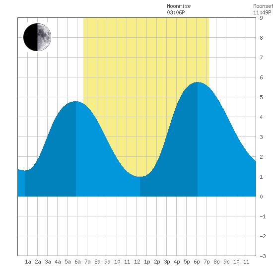 Salem Canal tide chart for Wednesday, September 11, 2024
