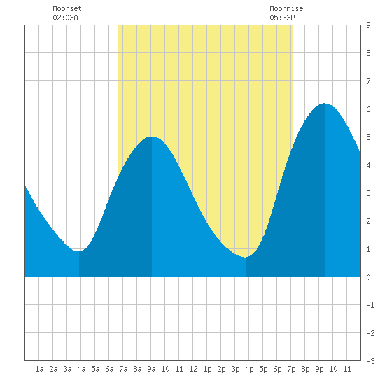 Salem Canal tide chart for Saturday, September 14, 2024