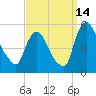 Salem Canal tide chart for Saturday, September 14, 2024