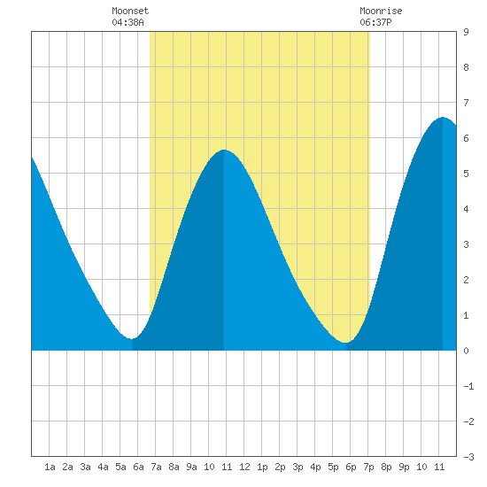 Salem Canal tide chart for Monday, September 16, 2024