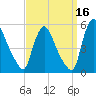 Salem Canal tide chart for Monday, September 16, 2024