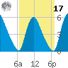 Salem Canal tide chart for Tuesday, September 17, 2024