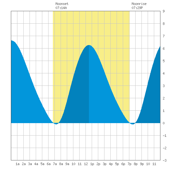 Salem Canal tide chart for Wednesday, September 18, 2024