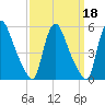 Salem Canal tide chart for Wednesday, September 18, 2024