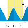 Salem Canal tide chart for Sunday, September 1, 2024