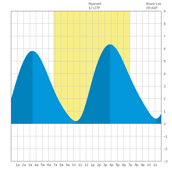 Salem Canal tide chart for Sunday, September 22, 2024