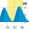Salem Canal tide chart for Sunday, September 22, 2024