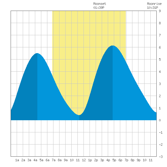 Salem Canal tide chart for Monday, September 23, 2024