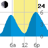 Salem Canal tide chart for Tuesday, September 24, 2024