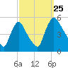 Salem Canal tide chart for Wednesday, September 25, 2024