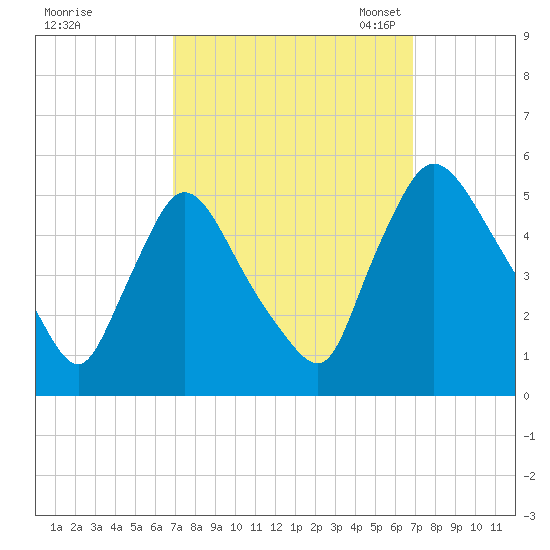 Salem Canal tide chart for Thursday, September 26, 2024