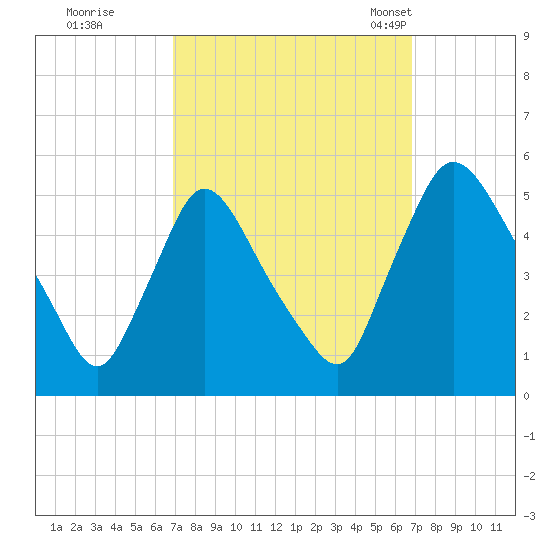 Salem Canal tide chart for Friday, September 27, 2024
