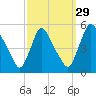 Salem Canal tide chart for Sunday, September 29, 2024