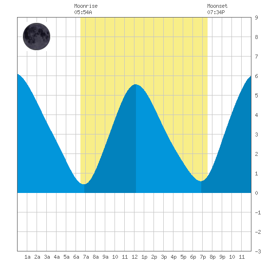 Salem Canal tide chart for Monday, September 2, 2024