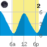 Salem Canal tide chart for Monday, September 2, 2024