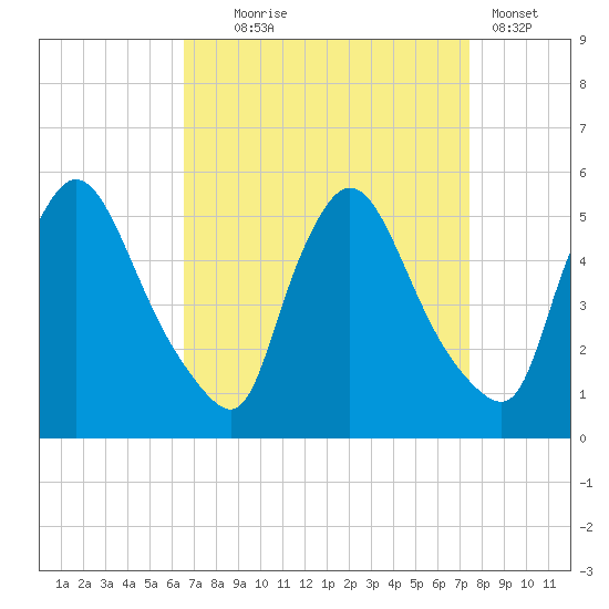 Salem Canal tide chart for Thursday, September 5, 2024