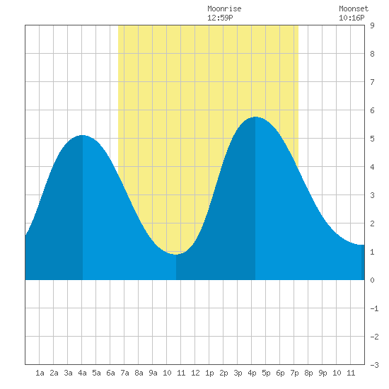 Salem Canal tide chart for Monday, September 9, 2024