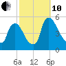 Salem Canal tide chart for Thursday, October 10, 2024