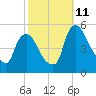 Salem Canal tide chart for Friday, October 11, 2024