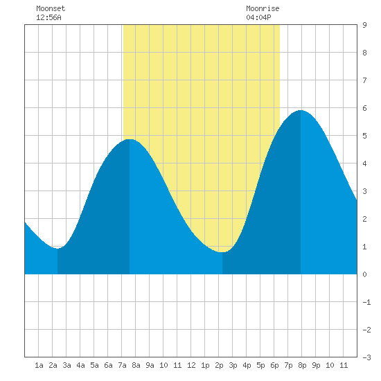 Salem Canal tide chart for Saturday, October 12, 2024