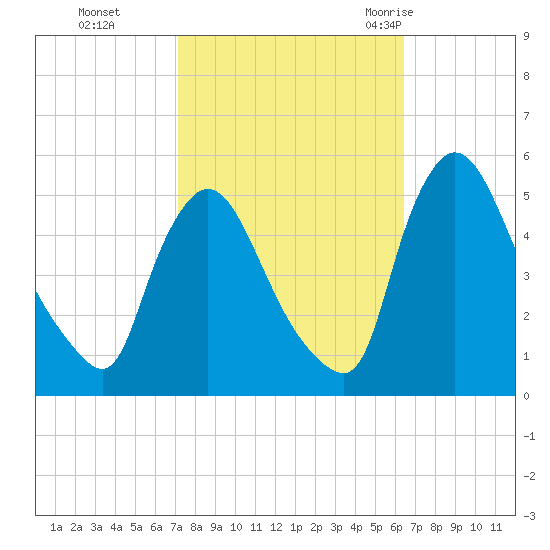 Salem Canal tide chart for Sunday, October 13, 2024