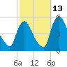 Salem Canal tide chart for Sunday, October 13, 2024