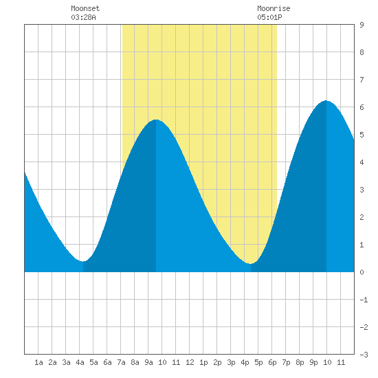Salem Canal tide chart for Monday, October 14, 2024