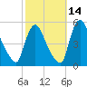 Salem Canal tide chart for Monday, October 14, 2024