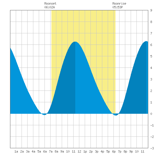 Salem Canal tide chart for Wednesday, October 16, 2024