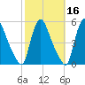 Salem Canal tide chart for Wednesday, October 16, 2024