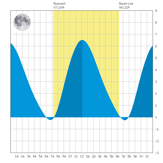 Salem Canal tide chart for Thursday, October 17, 2024