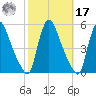 Salem Canal tide chart for Thursday, October 17, 2024