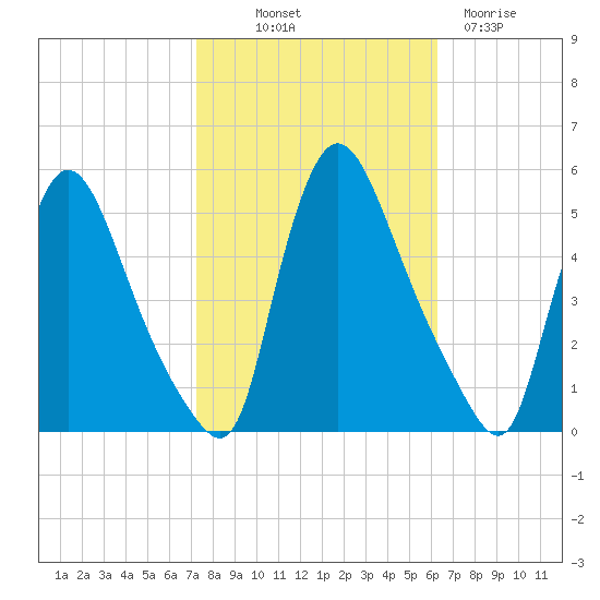 Salem Canal tide chart for Saturday, October 19, 2024