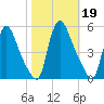 Salem Canal tide chart for Saturday, October 19, 2024