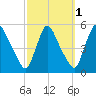 Salem Canal tide chart for Tuesday, October 1, 2024