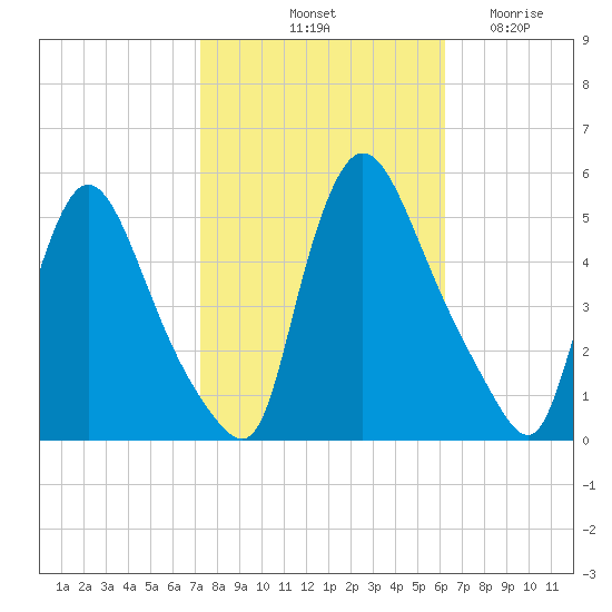 Salem Canal tide chart for Sunday, October 20, 2024